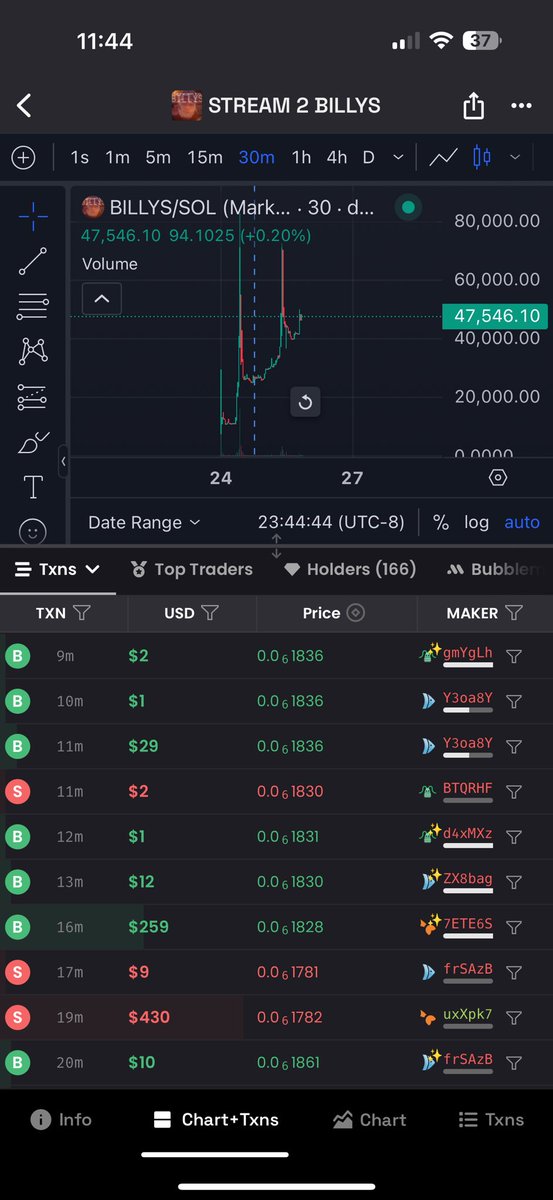 _AdvancedMonkey's tweet image. Can you imagine a future where everyone’s spamming $BILLYS in the chat?

Will a cult form? Will the word spread? Will all streamers #Stream2Billys?
 
Will $BILLYS flip $MLG? What about $MOG?

DZEjTBxJ8QY39iFuZHCT2DpMTjPvAjASmA2zAT3xpump

What does @stevewilldoit and @Banks think?