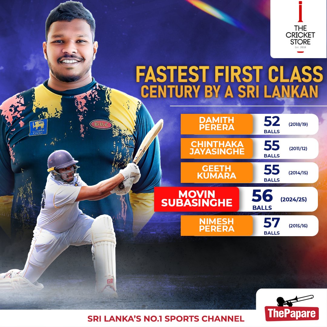 ThePapareSports's tweet photo. The hard-hitting batter Movin Subasinghe smashed the third fastest first class century by a Sri Lankan.

#ClubCricket

Coverage Powered by The Cricket Store

More 👉 https://t.co/ZG1U0JUpG6 https://t.co/zaNMC8xHzb