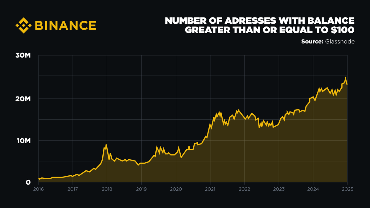 On-chain data reveals a growing number of wallet addresses holding at least  $100 in Bitcoin, nearing all-time highs. This surge highlights renewed  interest as more participants join the market. Read more 👉