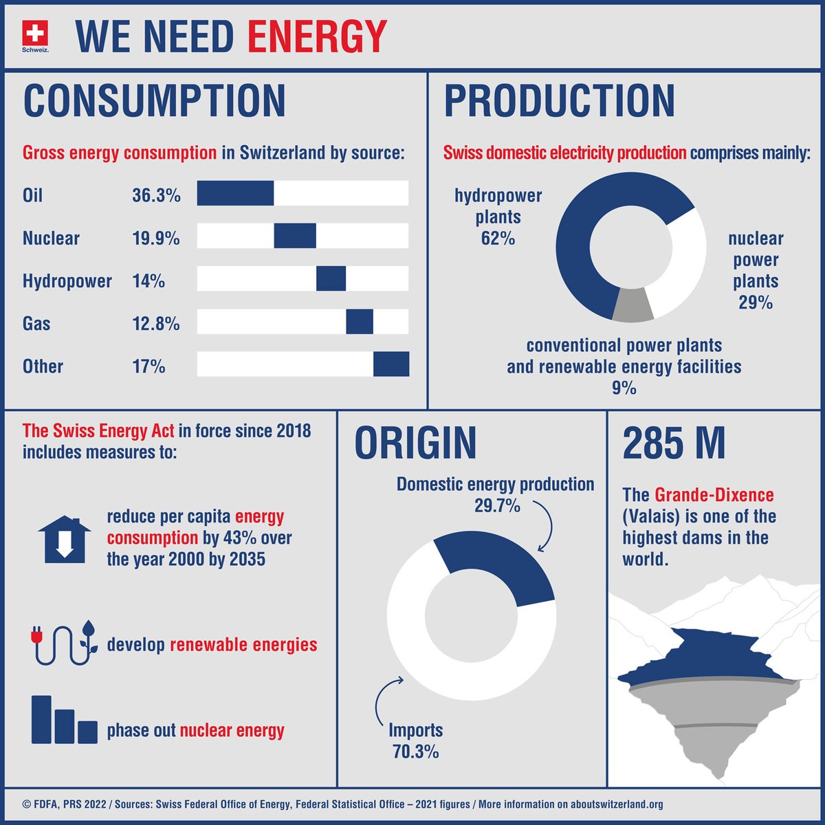 AbtSwitzerland's tweet photo. 🌍 On this International #CleanEnergyDay, Switzerland highlights its commitment to sustainability! 🇨🇭 
With 62% of our electricity from hydropower and continuous efforts to reduce energy use and expand renewables, the journey towards a more sustainable future continues. ⚡💧 https://t.co/dUOeAdU0DS