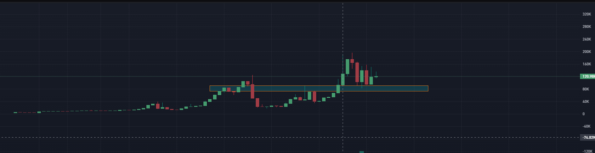 Humi64758's tweet photo. cabal $tribe from 22M to 200k 

while the OG $tribe chart make me horny. 

i mean send the OG $tribe to 50M 

IS IT TOO MUCH TO ASK ? 

FtMAowP99wj6GkMbVxnbuZovuiDATQcuaf1NZqrJpump https://t.co/76gRk5PDOU