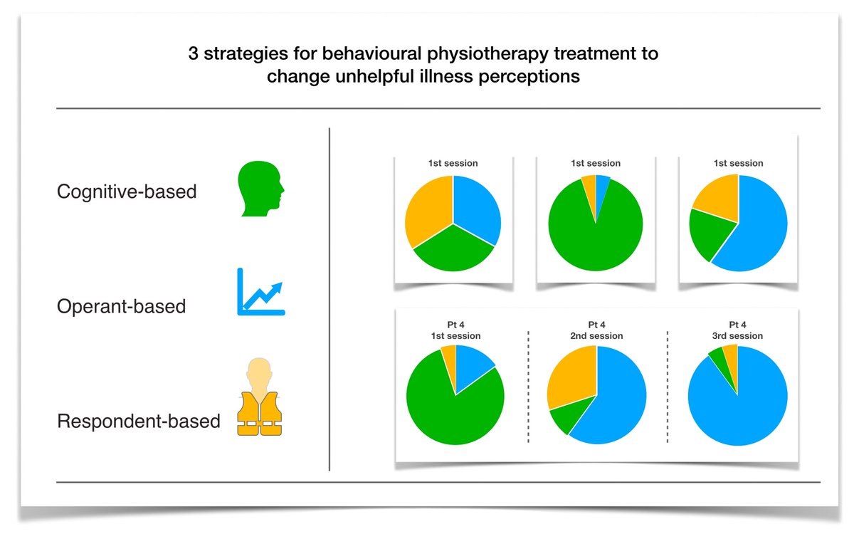 Sometimes I am asked Q’s like “Can you tell me how do you address people with unhelpful cognitions, which affect there physical wellbeing. Trying to reshape these congnitions”

It varies, per person/condition/my own state of mind/treatment session.
It is complex……