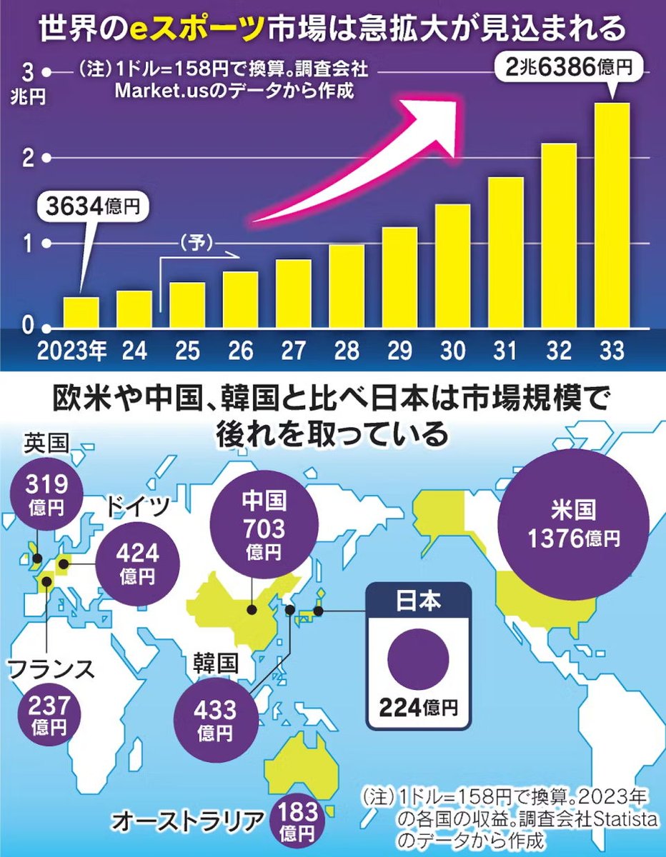 eスポーツ後進国ニッポン、古いスポーツ観や過去の規制が足かせ https://t.co/1AVVpryPKD 日本でも人気は高まるものの市場規模 はアメリカの6分の1です。韓国は政府がプロリーグの設立を支援。各国は成長産業として官民投資を広げます。