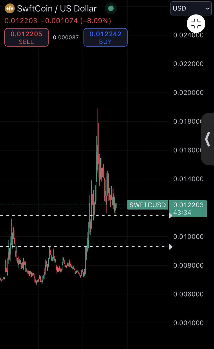 8osKos's tweet photo. 150% pump for @SwftCoin in 24 hours to Conclude the week.. thus creating a new ATH for the last 5+ years… This gem has gone unnoticed throughout 2024. We Need far more exposure in 2025 !!! when will we be seeing $Swftc / Swftcoin on bigger exchanges like binance , kraken , https://t.co/Nxi3iD5bHP etc.