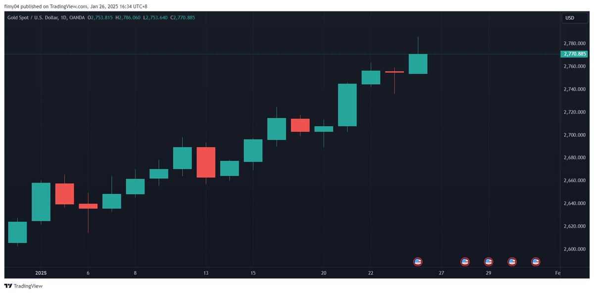 farisma04's tweet photo. Trump Effect 🚀

#XAUUSD https://t.co/FGRXkqE3cb
