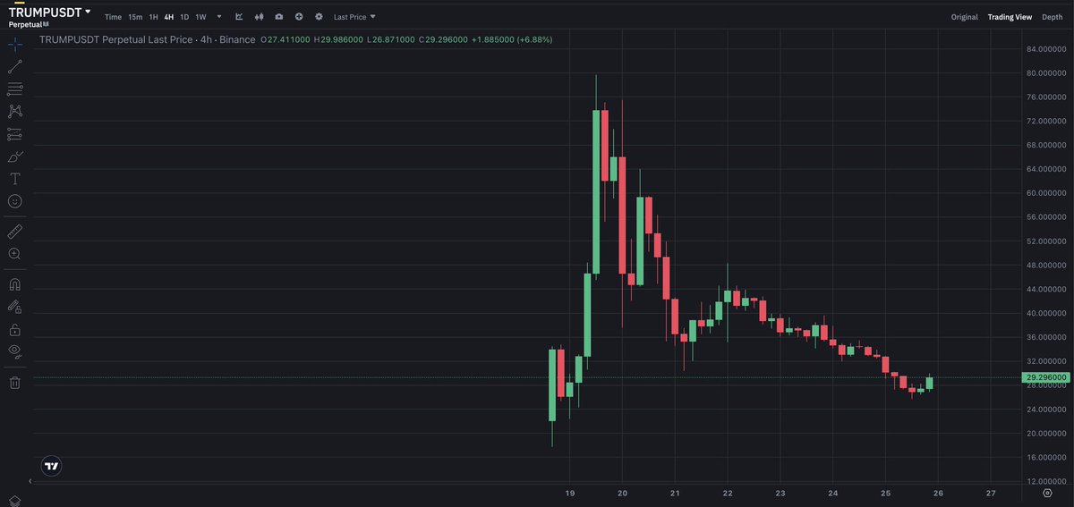 Cryptoleads 〽️ 💸 (@cryptoleadsann) on Twitter photo <a href="/realDonaldTrump/">Donald J. Trump</a> could tweet ‘ $TRUMP is the greatest, believe me’ at any moment, and boom—short sellers wiped out.
This man can pump harder than the Fed during a crisis. Love him or hate him, one thing’s for sure: betting against Trump is like betting against gravity. Bought <a href="/realDonaldTrump/">Donald J. Trump</a> could tweet ‘ $TRUMP is the greatest, believe me’ at any moment, and boom—short sellers wiped out.
This man can pump harder than the Fed during a crisis. Love him or hate him, one thing’s for sure: betting against Trump is like betting against gravity. Bought