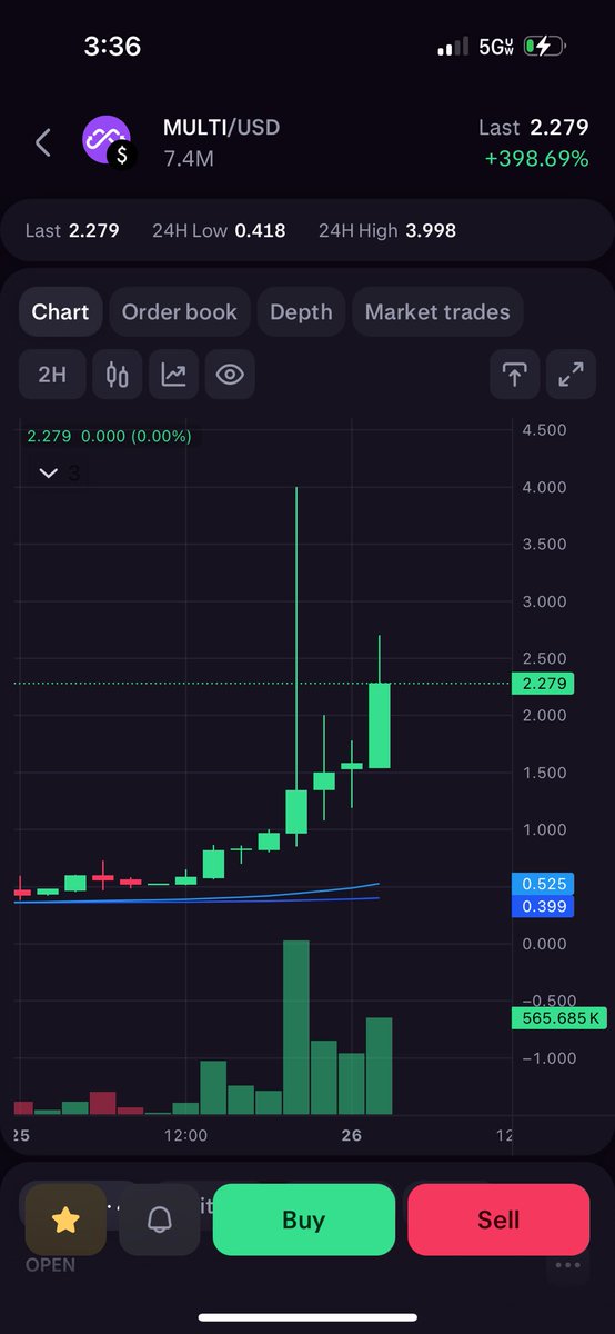 RSInvestor30's tweet photo. $MULTI Baaaaaaaang I see $10.00+ here real quick after it breaks that $4.00 barrier.

Join me on WhatsApp NIGHT OWL CRYPTO >> https://t.co/rgnenYhA9O https://t.co/2MUil09hNC