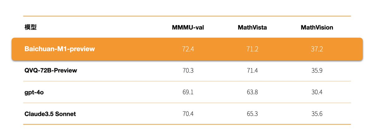 BaichuanAI's tweet photo. We released China's first full-scenario deep thinking model, Baichuan-M1-preview. It’s currently the only one in China that simultaneously possesses reasoning capabilities in 3 areas: language, vision, and search. It has surpassed o1-preview in multiple authoritative evaluations. https://t.co/tw4O71b1u8