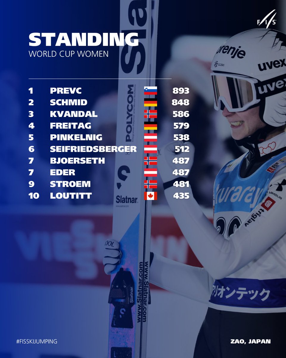 FISskijumping's tweet photo. 🆕 Nika Prevc 🇸🇮 leaves Japan as the new 𝗪𝗼𝗿𝗹𝗱 𝗖𝘂𝗽 𝗟𝗲𝗮𝗱𝗲𝗿❗️

#fisskijumping #skijumping #skijumpingfamily #worldcupzao https://t.co/vs9qoYHUwg