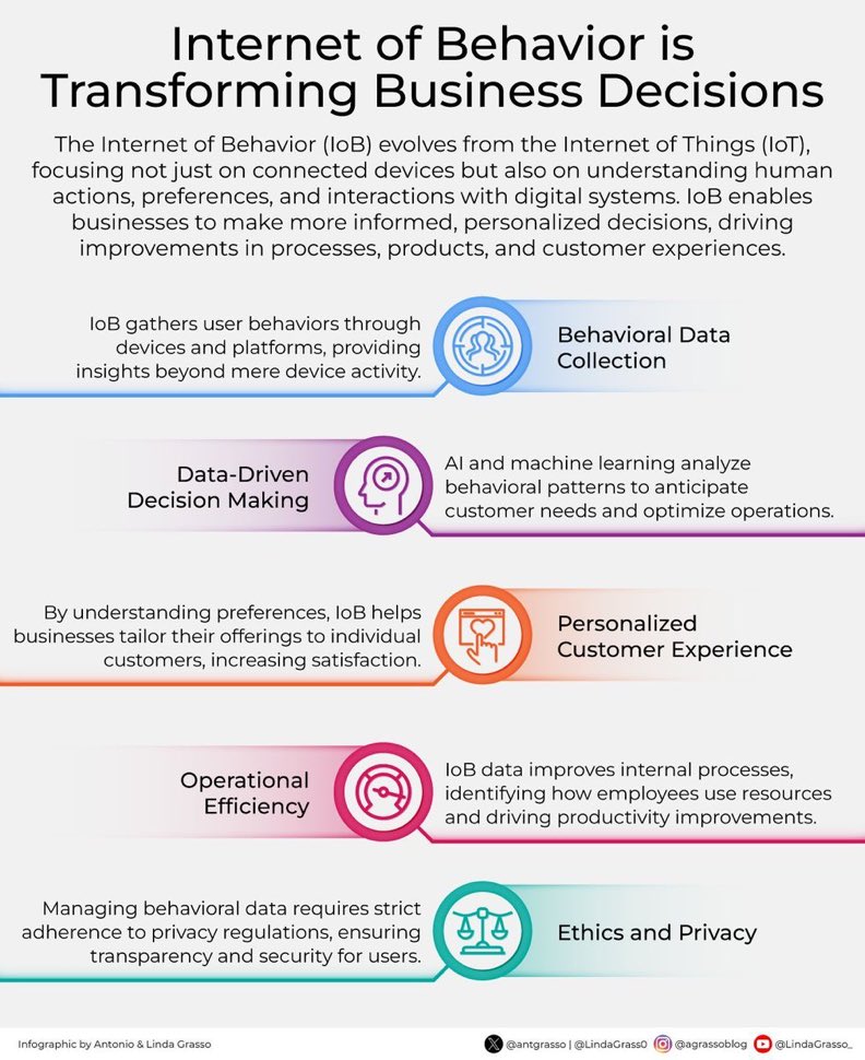 adem_onar's tweet photo. The Internet of Behavior underscores the intersection of technology and human psychology, creating opportunities for businesses to anticipate needs and build deeper connections with customers, emphasizing personalization and trust.

Microblog @antgrasso #InternetofBehavior #IoB https://t.co/m29ZPBarVR