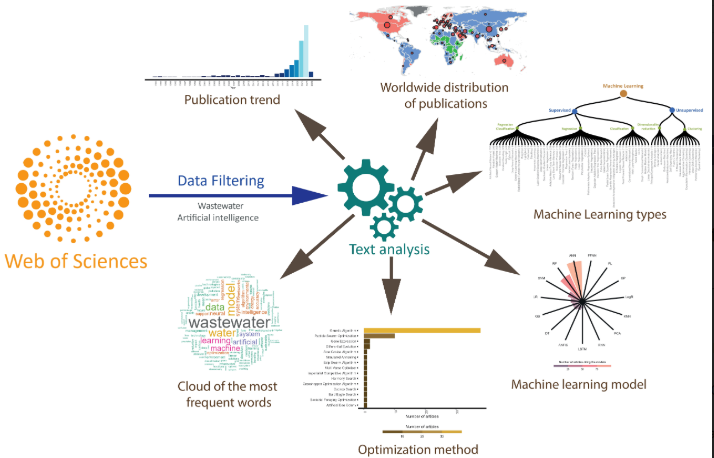 Water_MDPI's tweet photo. 📢#MostReviewed Paper of #Water journal "Artificial Intelligence and Wastewater Treatment: A Global Scientific Perspective through Text Mining" written by Prof. Dr. Laila Mandi, et al.
🔗https://t.co/emcDJdSANQ https://t.co/8uaOaWvRmr