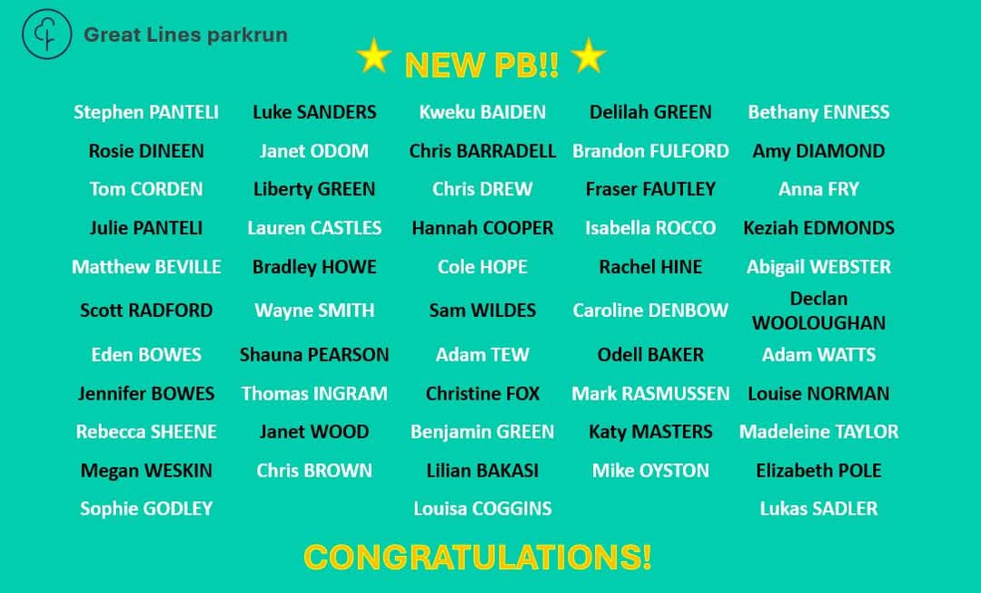It's another busy PB board this week!  

Well done everyone and thanks to our wonderful pacers, who would have helped with some of these.  

#loveparkrun