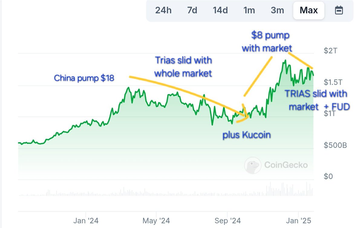 NETXLad's tweet photo. $TRIAS has certainly tested everyone this past year. But it's important to evaluate its price vs market trends. It should be performing much better right now, the recent fud issues are holding it back.

IMO when the team resolve these problems (and while they have delayed things most times, they have always delivered), I believe the price will move hard and fast. 

Patience is the key for any crypto investment 🚀

#TRIAS9664