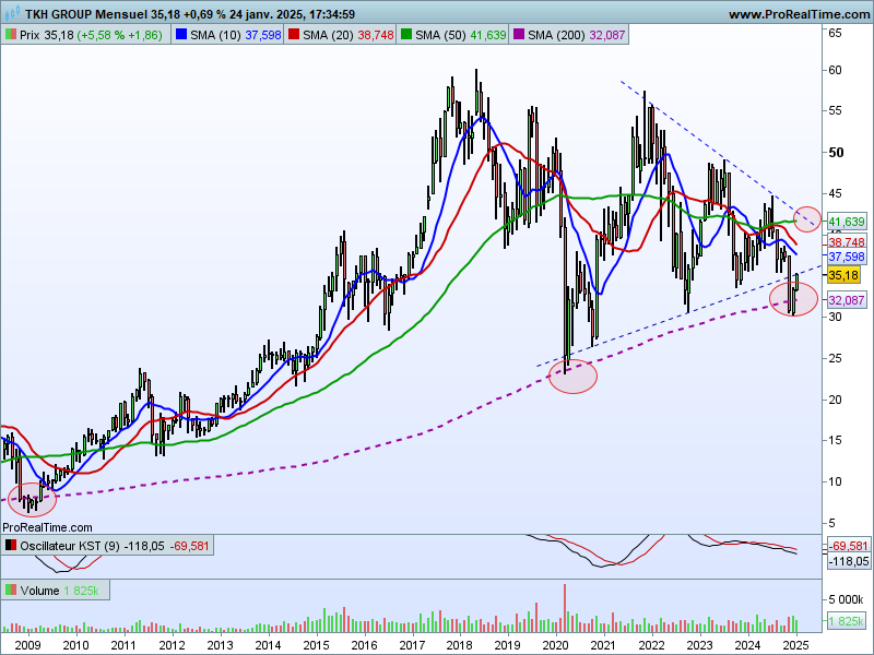 HervierSylvie's tweet photo. #TKHGroup $TWEKA 🇳🇱
Une M200 mensuelle solide mais il faut finir le mois dans le triangle puis en sortir par le haut, au dessus de 42€ . 🧐 https://t.co/LNKpgQeR25