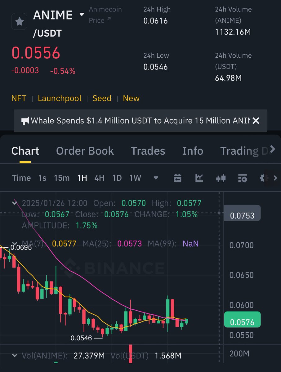 I'm calling the <a href="/Azuki/">Azuki</a> and $ANIME bottom here.

Azuki - 3.9E
Elemental - 0.35E
Beanz - 0.2E
ANIMW - 0.055

(if I'm wrong I'll just delete this tweet).