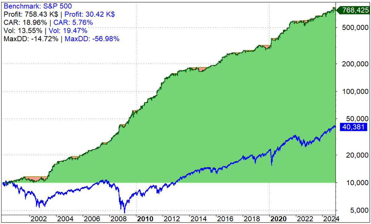 quantforall's tweet photo. 🔥 Cartera de sistemas diarios de Quant4all.

Combinación de 5 sistemas, largos y cortos, sobre IWM y SPY, en temporalidad diaria.

19 % anual con un máximo drawdown del 15 %.
Tiempo dentro del mercado < 5 %.

Resultados con comisiones incluidas.

Disponible en Quant4all 👇 https://t.co/p56ofclbm1
