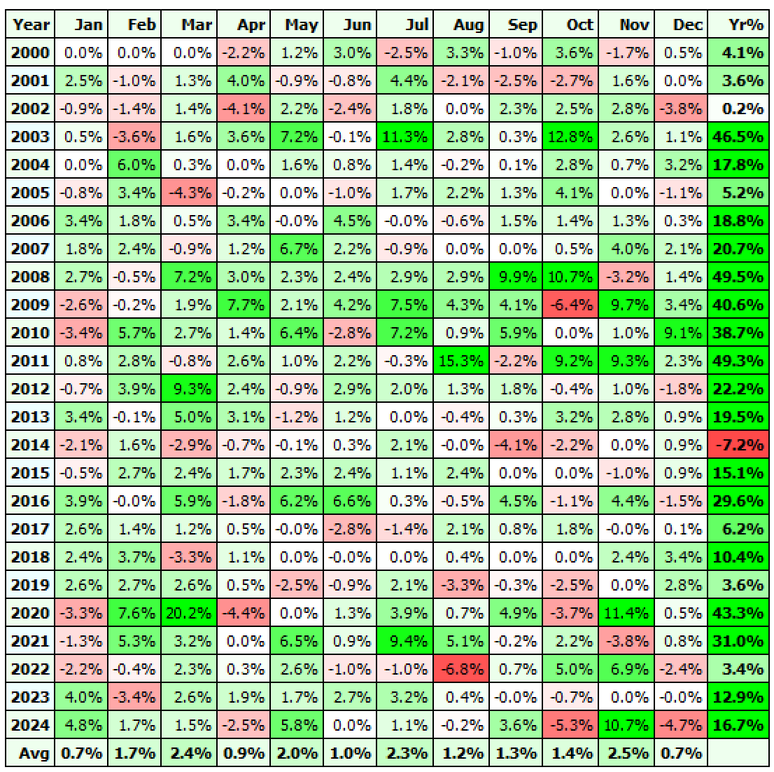 quantforall's tweet photo. 🔥 Cartera de sistemas diarios de Quant4all.

Combinación de 5 sistemas, largos y cortos, sobre IWM y SPY, en temporalidad diaria.

19 % anual con un máximo drawdown del 15 %.
Tiempo dentro del mercado < 5 %.

Resultados con comisiones incluidas.

Disponible en Quant4all 👇 https://t.co/p56ofclbm1