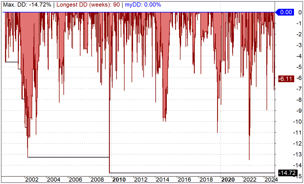 quantforall's tweet photo. 🔥 Cartera de sistemas diarios de Quant4all.

Combinación de 5 sistemas, largos y cortos, sobre IWM y SPY, en temporalidad diaria.

19 % anual con un máximo drawdown del 15 %.
Tiempo dentro del mercado < 5 %.

Resultados con comisiones incluidas.

Disponible en Quant4all 👇 https://t.co/p56ofclbm1