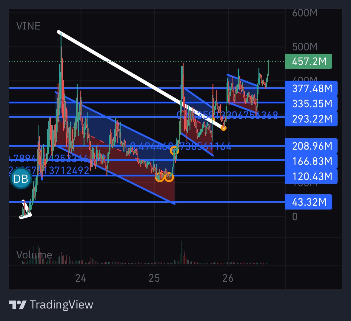 0xSweep's tweet image. $VINE HIT $460,000,000 MC

NEW ATH SOON