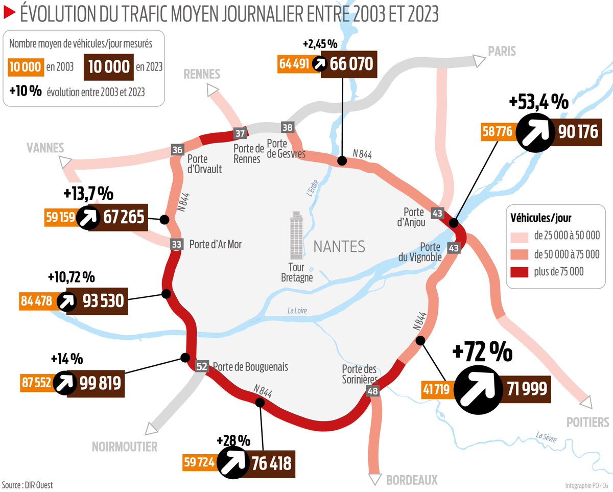 presseocean's tweet photo. Quelles alternatives face aux bouchons du périphérique nantais ? Des automobilistes témoignent
https://t.co/vGVKGg71TP
#périphérique #nantes #bouchons #LoireAtlantique https://t.co/6nVCkrorQc