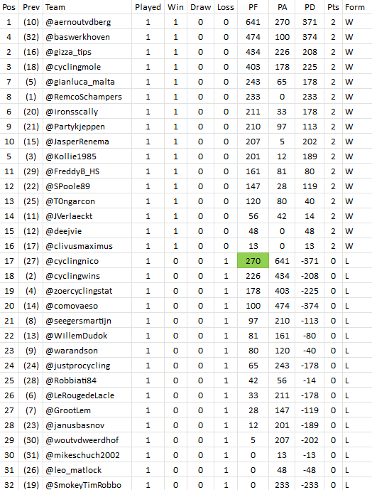PFCL_news's tweet photo. #PFCL11 processed all results for #matchup1:
https://t.co/xfLrOShwOw
New league-table standings:
🥇 @aernoutvdberg
🥈 @baswerkhoven
🥉 @gizza_tips https://t.co/MqbtznCedC