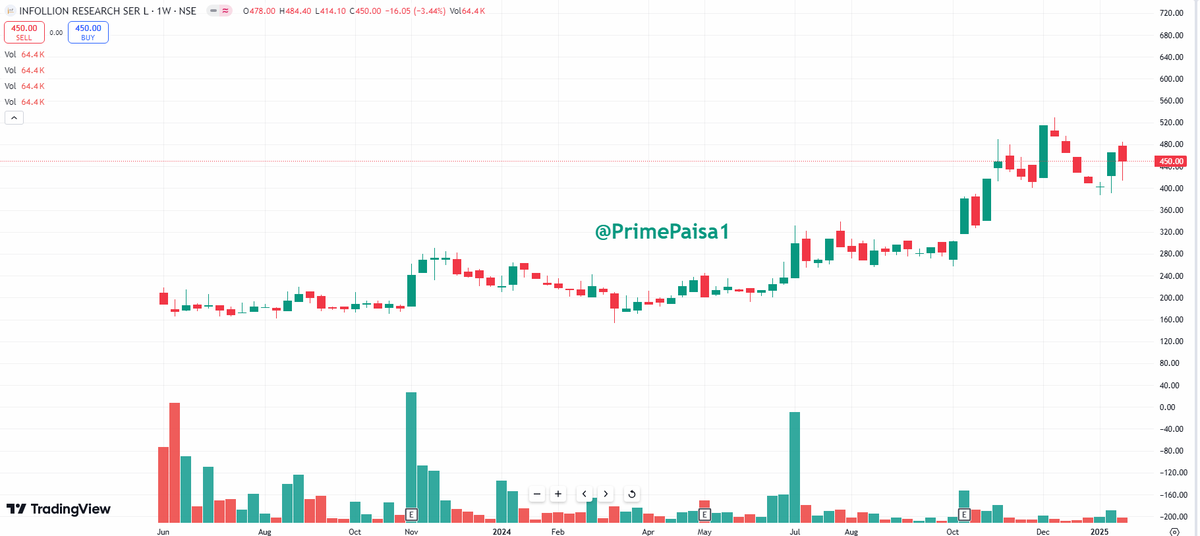 EyeOn_Trade's tweet image. #Infollion Research Services Ltd #INFOLLION #SME 
Market Cap₹ 436 Cr.
Promoter holding 51.7 % 
Intrinsic Value₹ 406

Company Overview
Infolion research services is engaged in the business of B2B human cloud. They are a tech-oriented company that helps their clients connect with