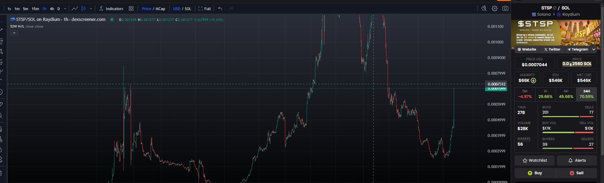 $STSP/$SOL on Raydium just had a rollercoaster ride! From a sharp peak to a dip and now bouncing back with a 79.51% weekly gain! 🚀 Current price: 0.000698 ATHs ($0.005015). Low volume but high excitement! 📷 Who's in for the next big move? #Crypto #DeFi #Raydium