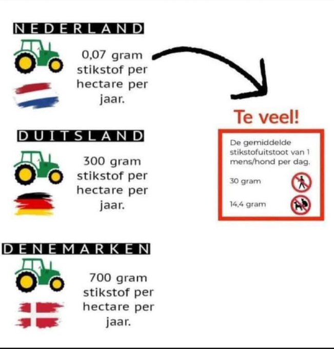Nee #wnlopzondag... De rechter heeft ook gezegd dat de huidige #stikstofnormen altijd overschreden zullen worden... En Nee, <a href="/HenriBontenbal/">Henri Bontenbal</a> die normen zijn NIET gebaseerd op #EU wetgeving! Verklaar dan maar eens waarom Frankrijk en Duitsland andere normen hanteren.. Nou?