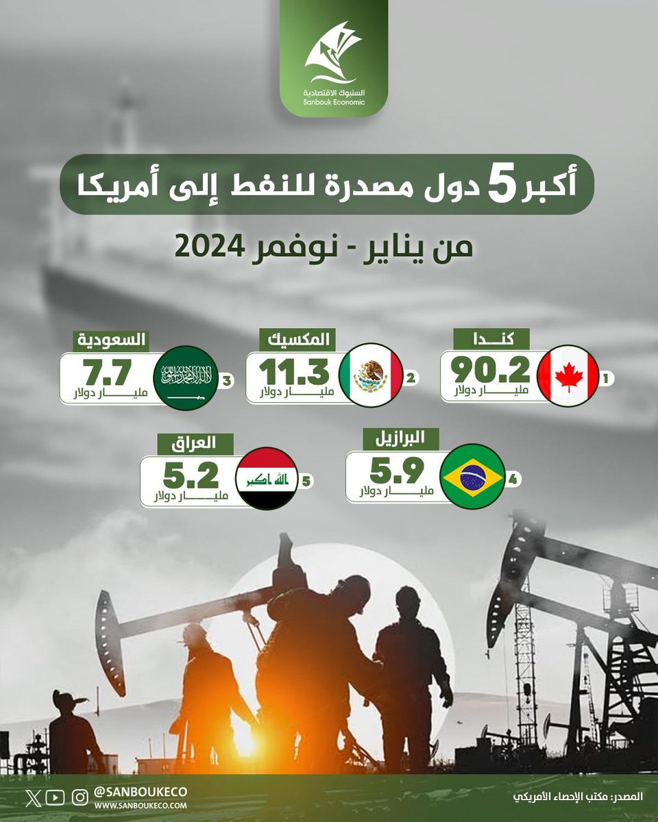 SanboukEco's tweet photo. 🔴أكبر 5 دول مصدرة للنفط إلى #أميركا … #السعودية فئ المرتبة الثالثة و #العراق خامسا 

#النفط #الطاقة #السنبوك_الاقتصادية https://t.co/npIUZqajVN