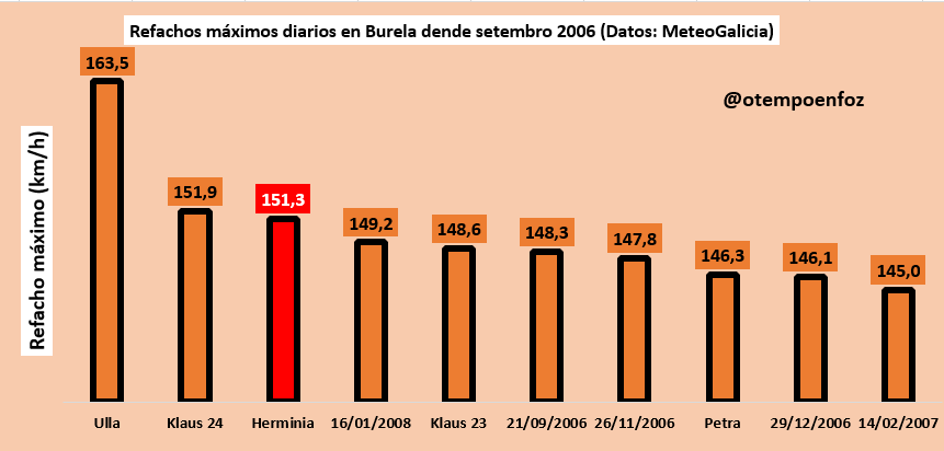 otempoenfoz's tweet photo. ⚠️🌬️Rexistrado un refacho provisional de 130 km/h na estación (73 msnm) de @MeteoGalicia no @ConcelloFoz . Se se confirma será récord na súa curta historia.

🌬️151,3 km/h en Burela (421 msnm), só superado polo Klaus en 2009 (151,9 km) e Ulla en 2014 (163,5 km/h).

 #sentidiño https://t.co/OKmVcUZN2X