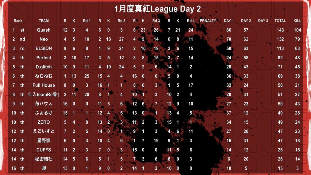 turf_channel's tweet photo. 1月度 "真紅League"《Day3》

▽配信はこちら
https://t.co/0avZ2xaG9b

1/26 22:00~
🥇Quash 143pt
🥈Neo 132pt
🥉ELSION 113pt

上位2チームが高額リーグ昇格！！
2025年最初のタイトルの行方は!?
残留争いや個人キルランキングにも注目！！

実況 ターフ
解説 たぁぼぉ https://t.co/UTdtpEHDW8