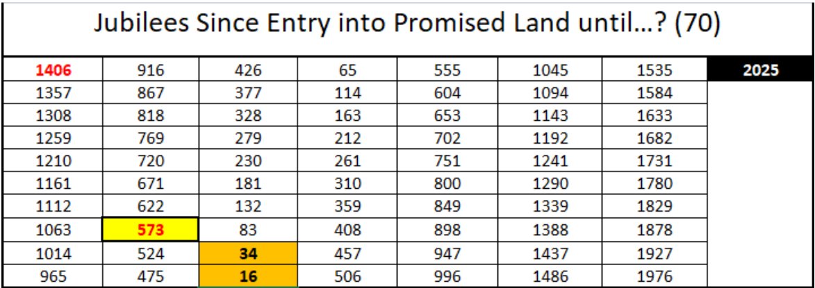DeepestMixes's tweet photo. @Tyler_Mielke_ To your other question Tyler:

The 'End Times Timeline' book pages 173-75 show 3 possible dates for the start of Daniel's 70th week, dependent on the date the Israelites entered the promised land. 

The only possible date left is 2025, Nisan 10. 

https://t.co/AOsMlK3svP https://t.co/iPn2ewSfIL