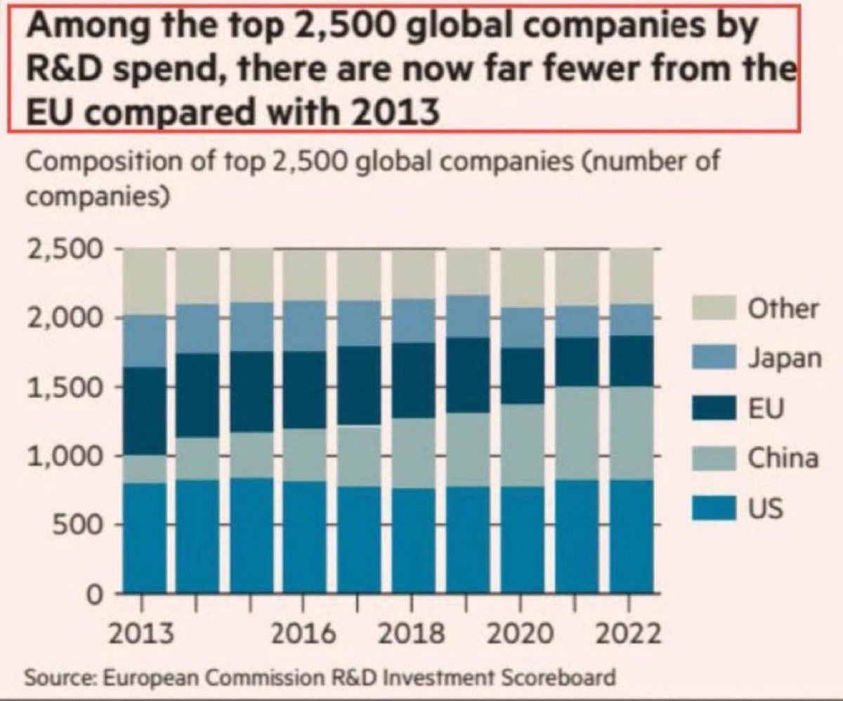 <a href="/pmarca/">Marc Andreessen 🇺🇸</a> This excellent <a href="/FT/">Financial Times</a> 📊shows the rapid decline of Europe in the global innovation landscape. Due to heavy &amp; relentless legislative frenzy - between ‘19-‘24 the EU produced 13,492 (!) legal acts compared to 3,725 in the US, R&amp;D spending in Europe was decimated.