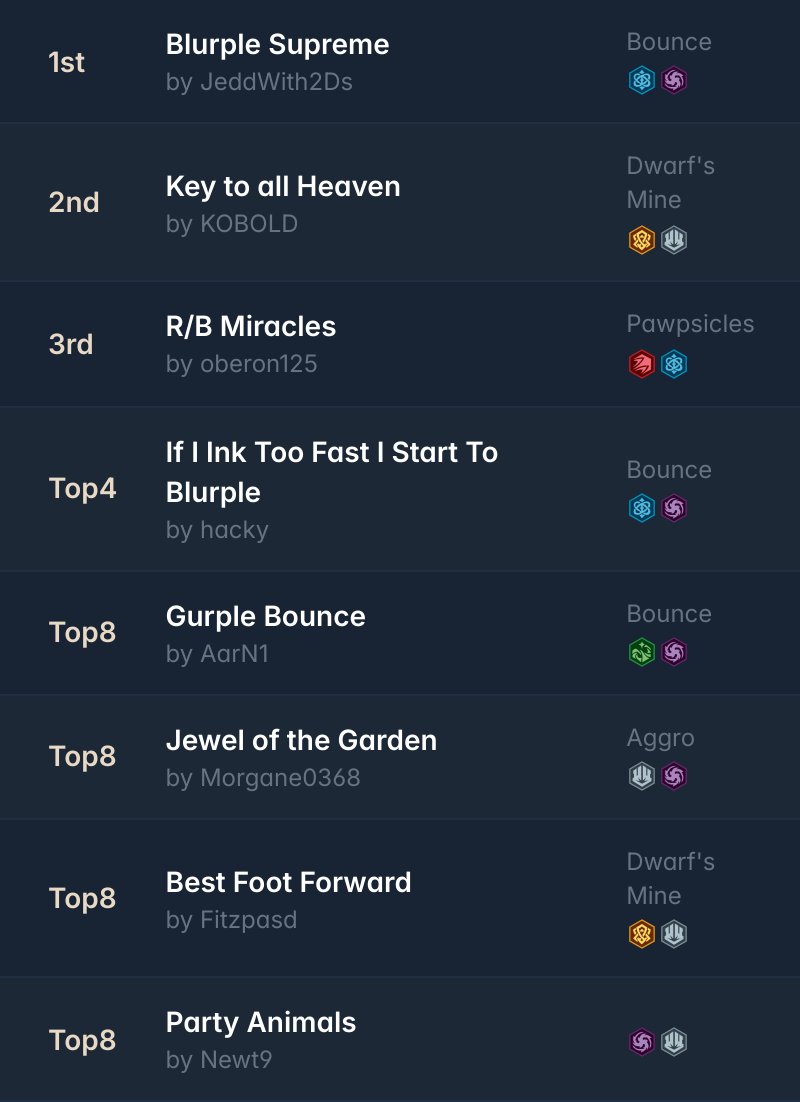 inkDecks: Lorcana Decks (@ink_decks) on Twitter photo ➡️Mox Ballard Azurite Sea Set Champs <a href="/MoxBoarding/">Mox Boarding House</a>
26 players 🇺🇸
Huge shoutout to Telshin for sharing ALL the decklists!! You rock!🙏
🏆Winner: <a href="/Jeddwith2Ds/">ProfessorBloke</a> with Blurple Supreme
All the decklists:
inkdecks.com/lorcana-tourna…
#lorcana ➡️Mox Ballard Azurite Sea Set Champs <a href="/MoxBoarding/">Mox Boarding House</a>
26 players 🇺🇸
Huge shoutout to Telshin for sharing ALL the decklists!! You rock!🙏
🏆Winner: <a href="/Jeddwith2Ds/">ProfessorBloke</a> with Blurple Supreme
All the decklists:
inkdecks.com/lorcana-tourna…
#lorcana