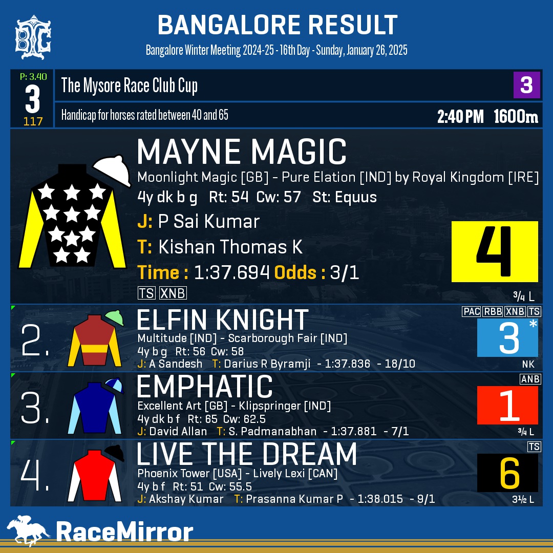 RaceMirror's tweet image. Bangalore: Race 3

1️⃣ MAYNE MAGIC

J: P Sai Kumar
T: Kishan Thomas K
.
2️⃣ Elfin Knight *
3️⃣ Emphatic
4️⃣ Live The Dream
.
.
#MayneMagic #PSaiKumar #KishanThomasK #Bangalore #HorseRacing #BangaloreRaces #BTC #BTCL #Bengaluru #IndianRacing #BangaloreTurfClub #RaceMirror