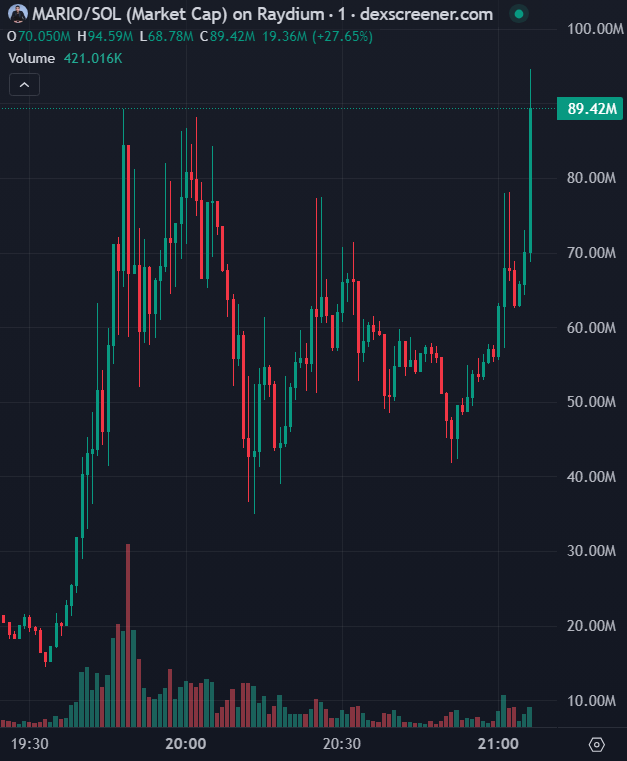 PenguPudgyPump's tweet photo. NEW: A dev sent @MarioNawfal 70% of a Solana meme coin $MARIO that used his likeness 

He burned his entire supply worth $4 million at the time

The token then skyrocketed, and his burned supply is now worth $63 million 🤯 https://t.co/M69pzdcubw