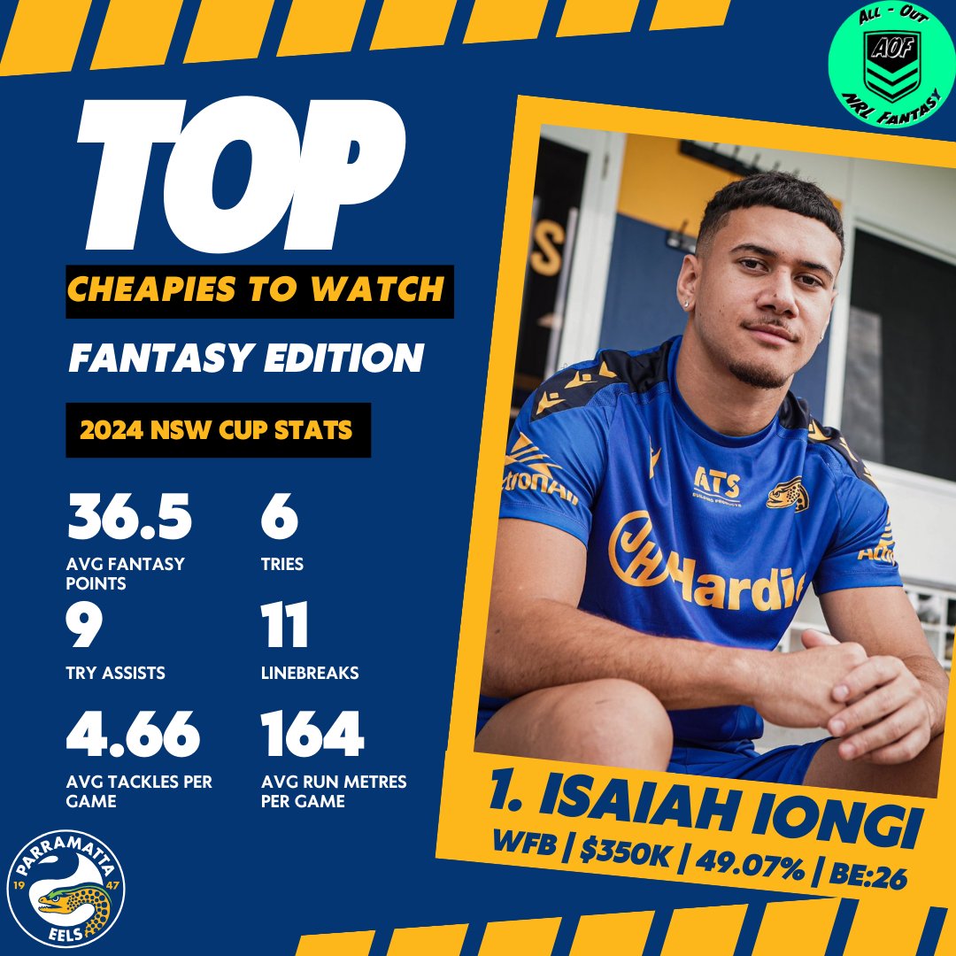 ALLOUTNRLFANTSY's tweet photo. These cheapies are ones to watch over the trial period. Perfect to fill in your empty player slots until confirmation of their viability is revealed in round 1 team lists. #NRL #NRLFantasy #Cheapies #Trials @NRL @NRLFantasy https://t.co/yHJS6kEJ2x