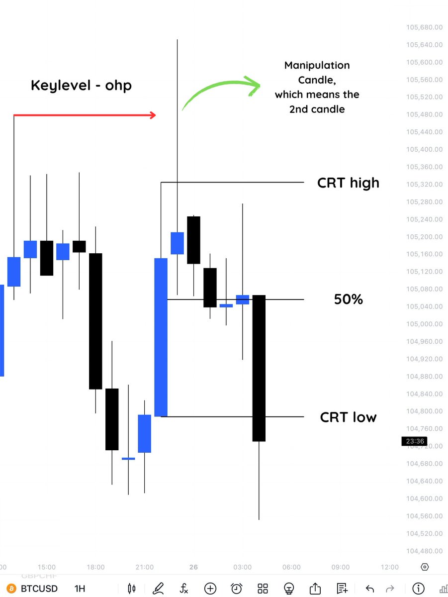 CRT > Scalping - HTF - 1 hour

Go backtest and bless me later...

Join : t.me/ashikruben369