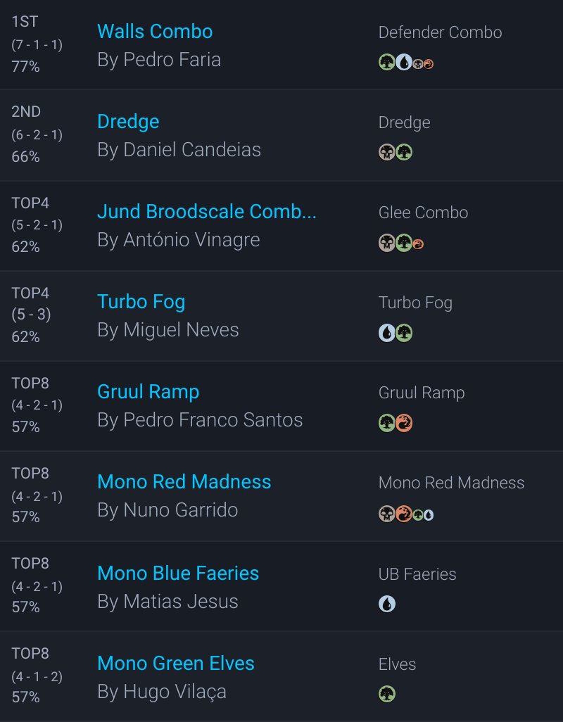 MTGdecks's tweet photo. ➡️Liga Portuguesa de Pauper 2025 // 2ª Etapa @LigaPauperPT 

33 players 🇵🇹 Portugal

Shoutout to the organizers for sharing the decklists!

🏆Winner: Pedro Faria with Defender Combo

https://t.co/MpStxrdszw

#MTG @fireshoes https://t.co/R0K5RYwBwZ