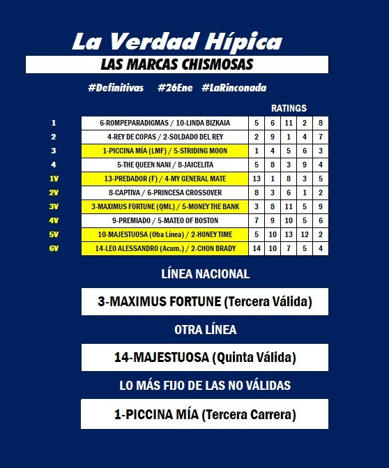 blindadosalas1's tweet photo. #Hipismo

LISTAS LAS #MarcasChismosas para este #26Ene en #LaRinconada

Y vienen en COMBO con los RATINGS (5y6, No Válidas) y también los #RetiradosINH 💉

Desde ya SUERTE y RT RT

@ALMAROSO @Reinald52684158 @RichardTorrealb @turpialsportsys https://t.co/q3I5p1mRed