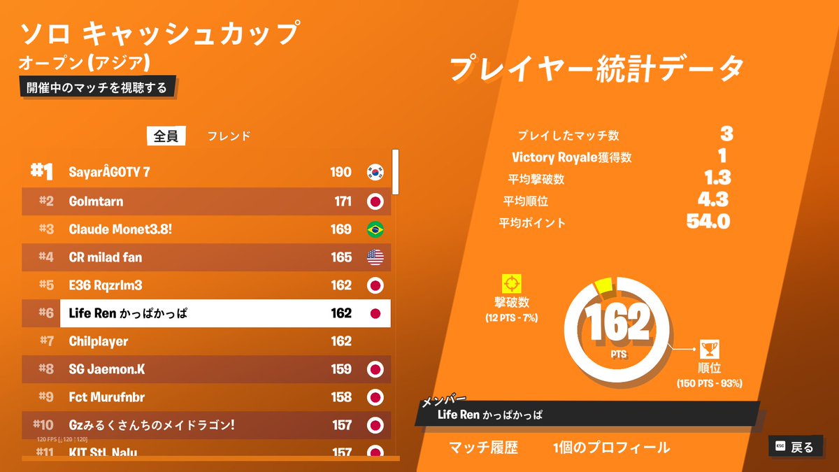 Life_esports_jp's tweet photo. 競技部門のれん(@MatsuHirone )選手がなんとソロキャッシュカップ決勝で現在6位！！この調子で頑張って下さい！！
＃Lifewin https://t.co/KgfazGbkHE