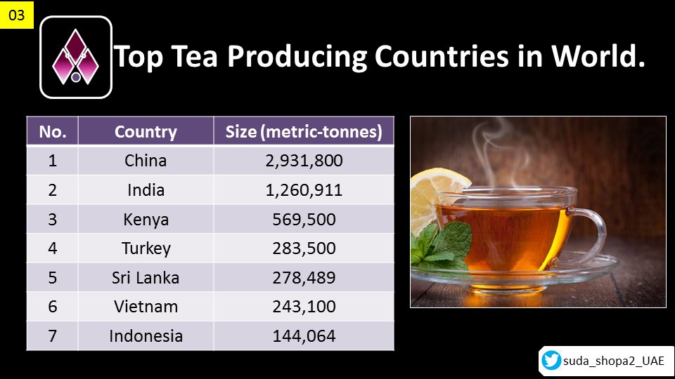 suda_shopa2's tweet photo. Top Tea Producing Countries in World. https://t.co/OUK0rRHhC3