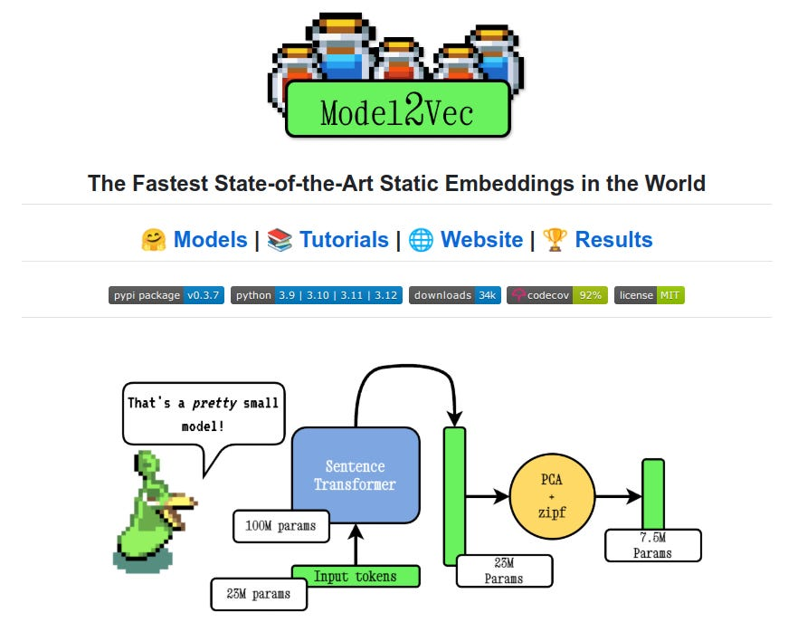 Embeddings on steroids: 15x smaller, 500x faster, zero effort.

Vector search on top of millions of docs in seconds. no pre-indexing - reducing model size by 15x and making the models up to 500x faster

Model2Vec  is in Github now. Its an embedding powerhouse that distils good