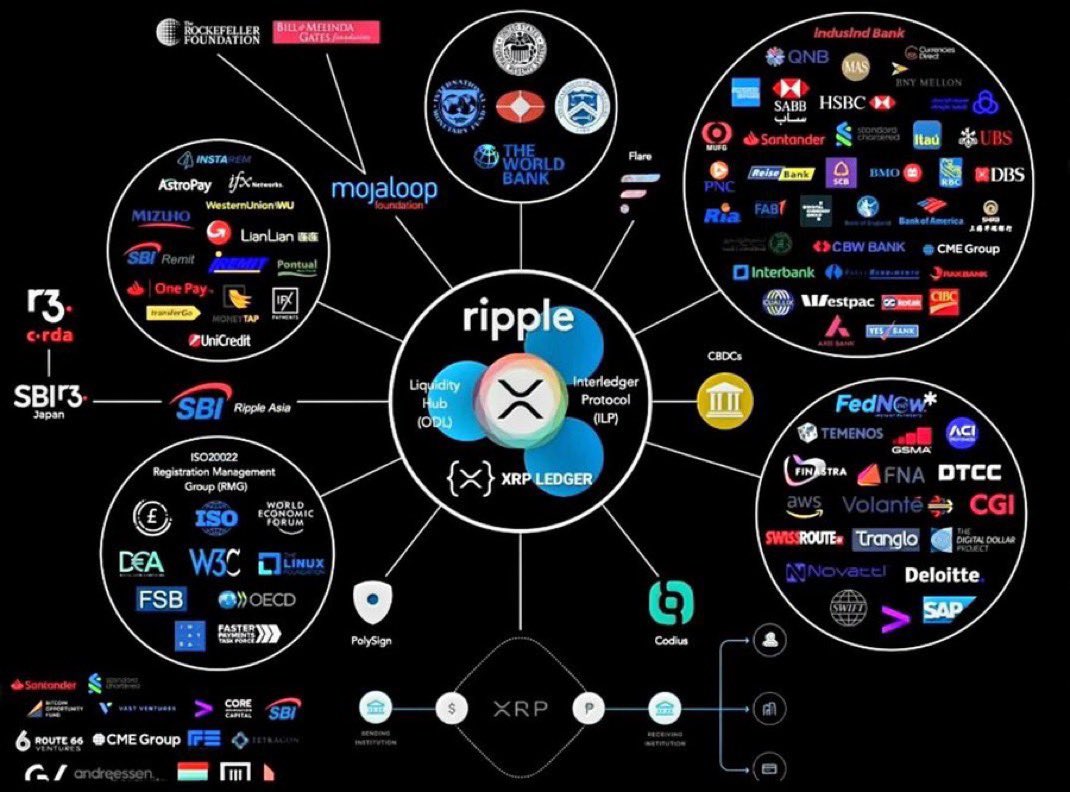 FinanceBroYT's tweet photo. ‼️XRP WILL HIT $10,000 EACH! HERE ARE THE BANKING PARTNERS CURRENTLY CONFIRMED TO USE #XRP‼️

DEFI ON XRPL IS GOING TO SKYROCKET!! CTF token the top defi token on #XRPL, onboarded Amazon and Walmart!!

Here is the list: 
Banks and Financial Institutions:
•BBVA Switzerland
•Societe Generale – FORGE
•DBS
•DZ Bank
•DekaBank
•VP Bank
•Union Bank
•Royal Bank of Canada
•Standard Chartered
•Westpac Banking Corporation
•Banco Santander
•Bank of America
•Merrill Lynch
•Unicredit
•Bank of Indonesia
•Bank of Thailand
•Siam Commercial Bank
•Itau Unibanco
•IndusInd Bank
Other Companies:
•BCB Group
•Archax
•Togg
•Zodia Custody
•RuleMatch
•VDX
•GoFinTech
•Moneygram
•Cambridge Global Holdings
•SBI Holdings
•Zip Remit
•InstaRem
•Futureverse (Ottó Blockchain)

CTG token by the way would jump from $1.11 to $748.50 per token with a market cap of only $20 BILLION market cap!!

CTF token trad link: https://t.co/tIzEvLDcV2

CTF token trade link on Mexc: https://t.co/fdL4JWm8kO