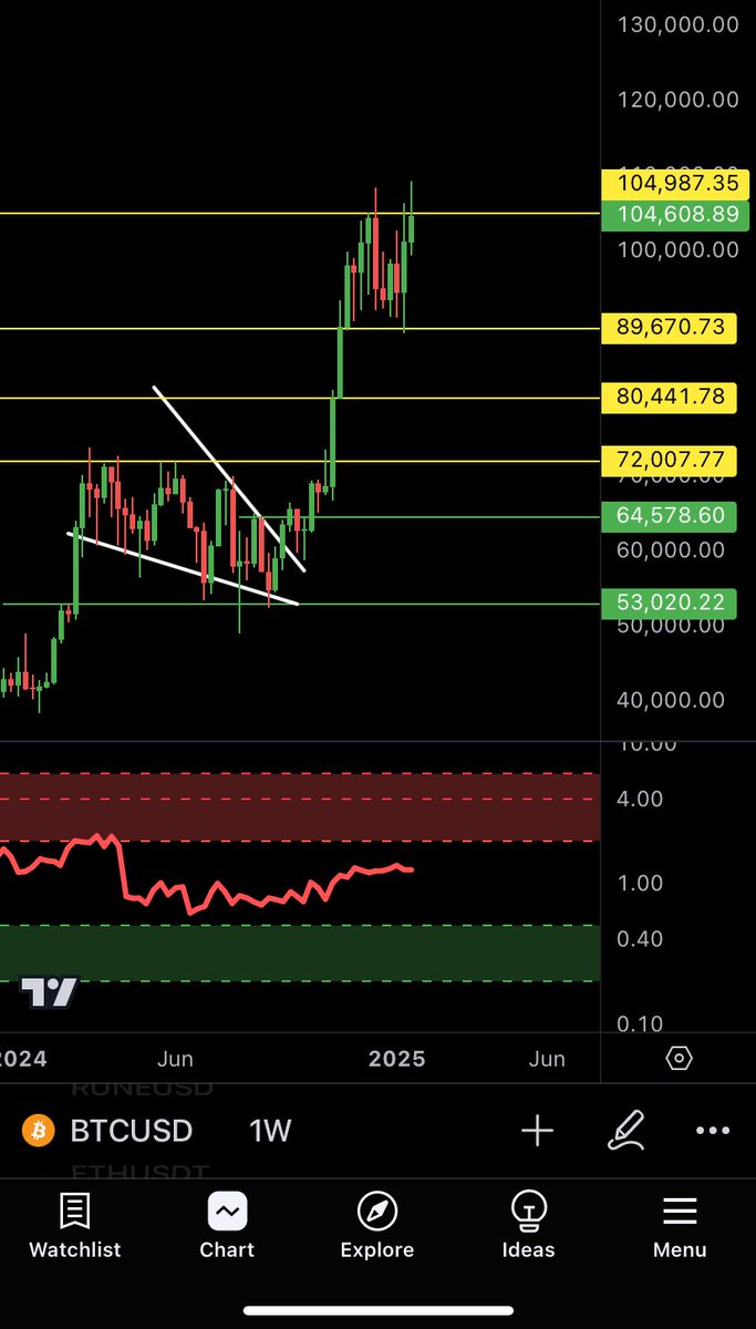 Bitcoin top not in - based on Puell Multiple GM, Since mid-July 2024, when $ BTC was around 64k, I mentioned the Puell Multiple as an additional tool  that can be used for