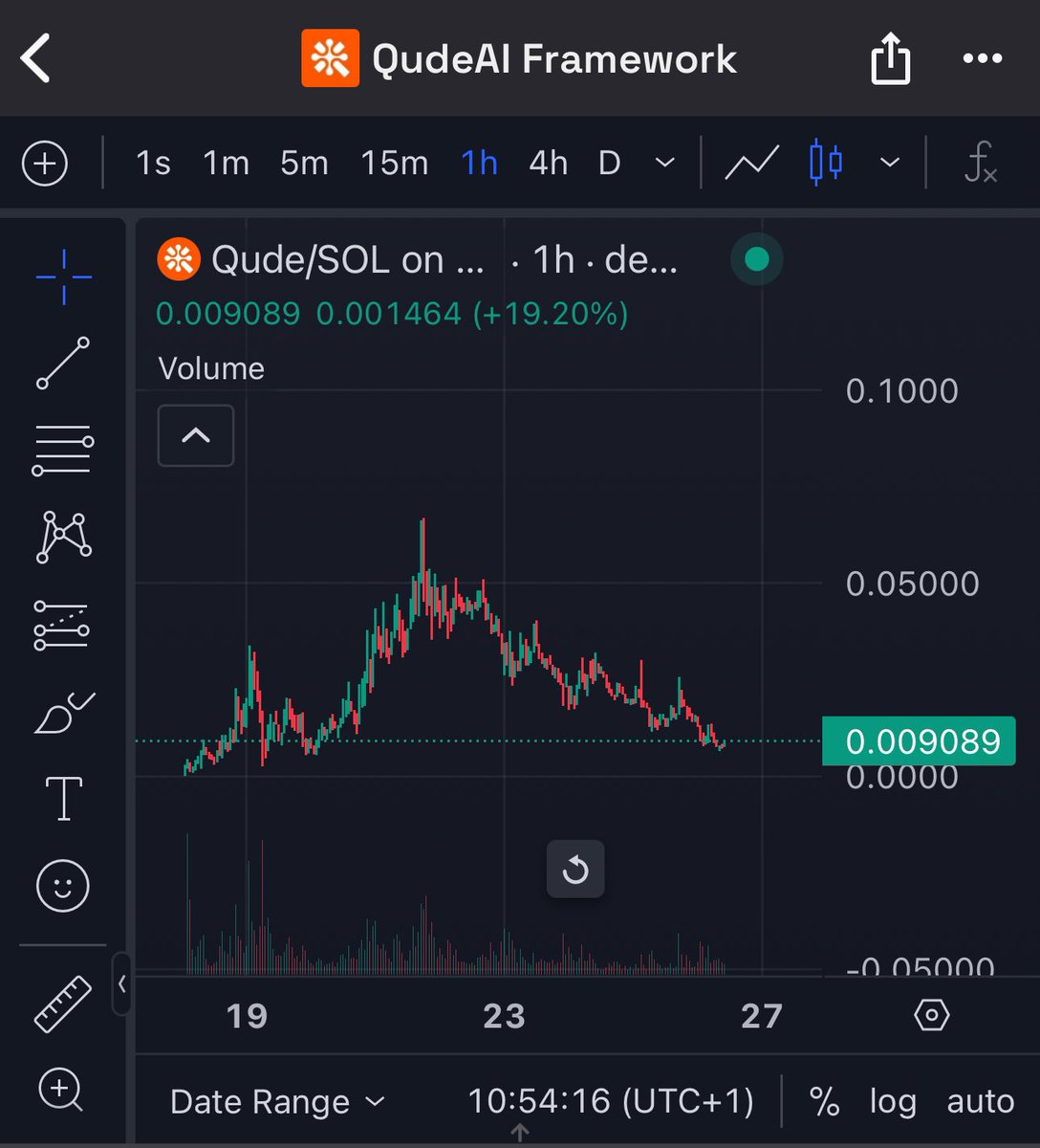 CrispoGto's tweet photo. I believe $QUDE has hit its bottom. Consolidation at key support + oversold momentum = massive reversal incoming. 

A 10x from here is easily on the table. https://t.co/v4HscIfpYj