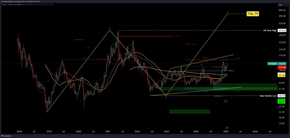 CheekyCrypto's tweet photo. Will a $LTC ETF propel #Litecoin to $700? https://t.co/QRLMPOZUQB