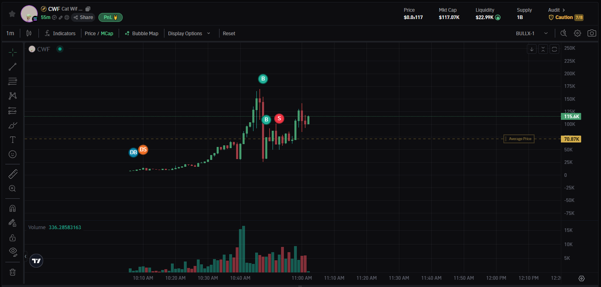 HumptyDumptyCS2's tweet photo. 4FUZPzPVZsqBML5YAkXxGn8UJTVLnQ9wJ8oYjaSmpump survived 20% bundle sell over 1k holders at 100k imperssive https://t.co/2mCcbM3zPW