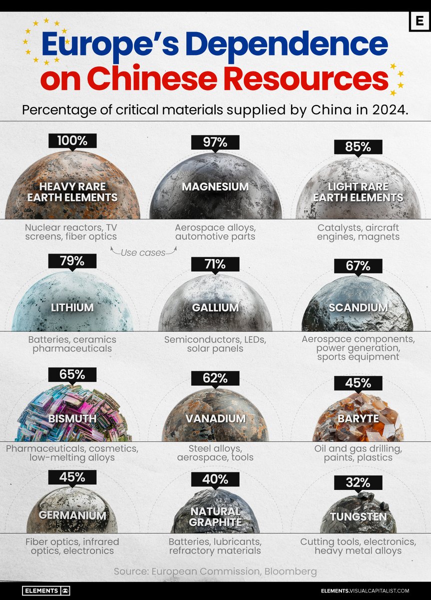 MoneyRadar_FR's tweet image. 🚨 La dépendance à la Chine atteint des niveaux critiques !

L'Europe est TOTALEMENT dépendante de la Chine pour des ressources stratégiques.

👉 100% des terres rares lourdes (nucléaire, fibre optique)
👉 97% du magnésium (aérospatial, automobile)
👉 85% des terres rares légères…