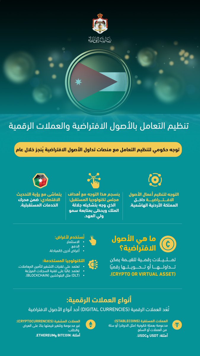 توجه حكومي لتنظيم التعامل مع منصات تداول الأصول الافتراضية والعملات الرقمية داخل المملكة الأردنية الهاشمية

التفاصيل: bit.ly/4g8cKyE